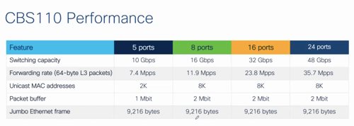 CBS110 Compare performance