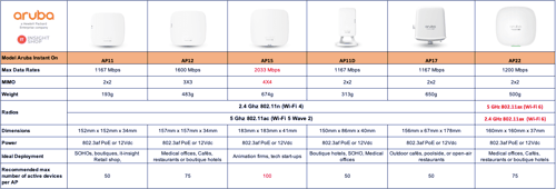 spec aruba instant on wireless