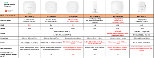 Compare spec aruba instant on