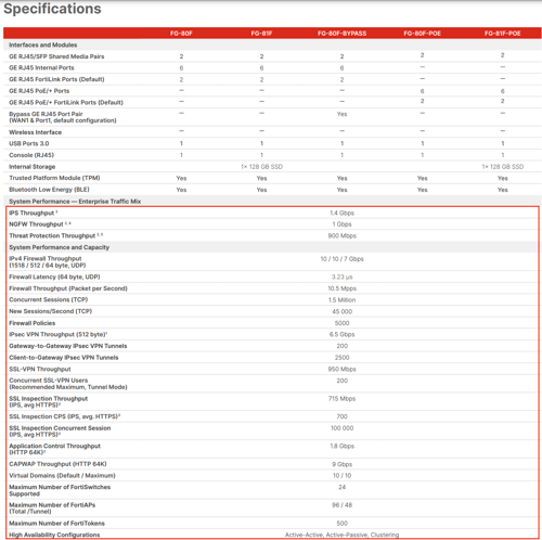 Spec Fortigate FG-80F