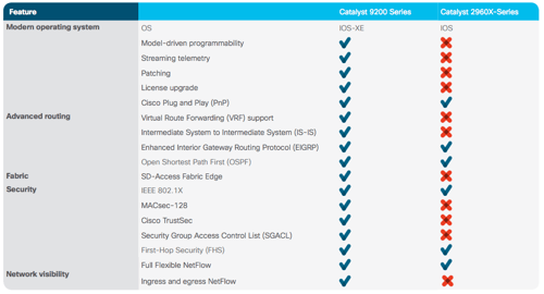 feature c9200 vs 2960x