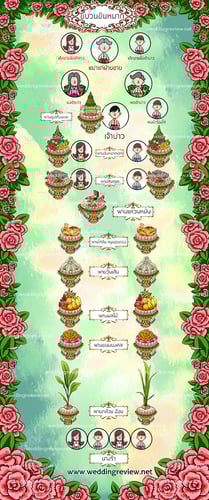 แห่ ขันหมาก, ของ แห่ขันหมาก, ขบวน ขันหมาก, จัด ขันหมาก, ขนมเบรค งานหมั้น