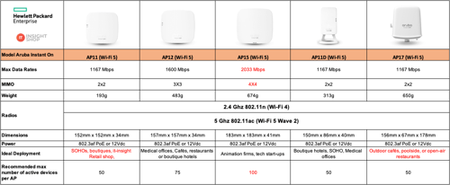 Compare spec aruba instant on