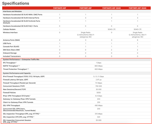 Spec Fortigate FG-40F