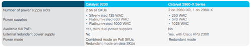compare power supply Cisco c9200 vs Cisco 2960x