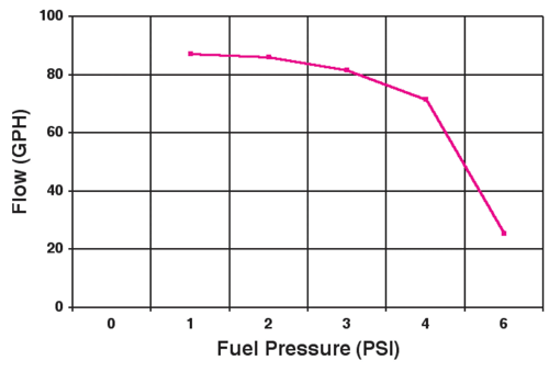 Holley Carburetor 97 GPH RED® Electric Fuel Pump