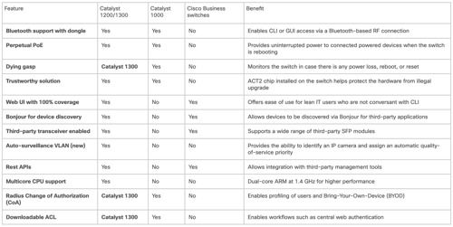 Switch Catalyst 1200/1300, Catalyst 1000, Cisco Business Switch