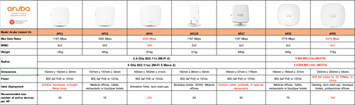 Compare Aruba instant on Access point Spec
