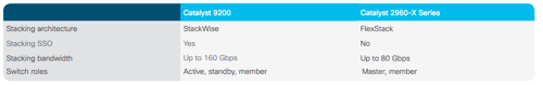 compare stack Cisco c9200 vs Cisco 2960x