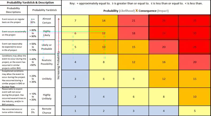 Security Risk Assessment Risk Matrix