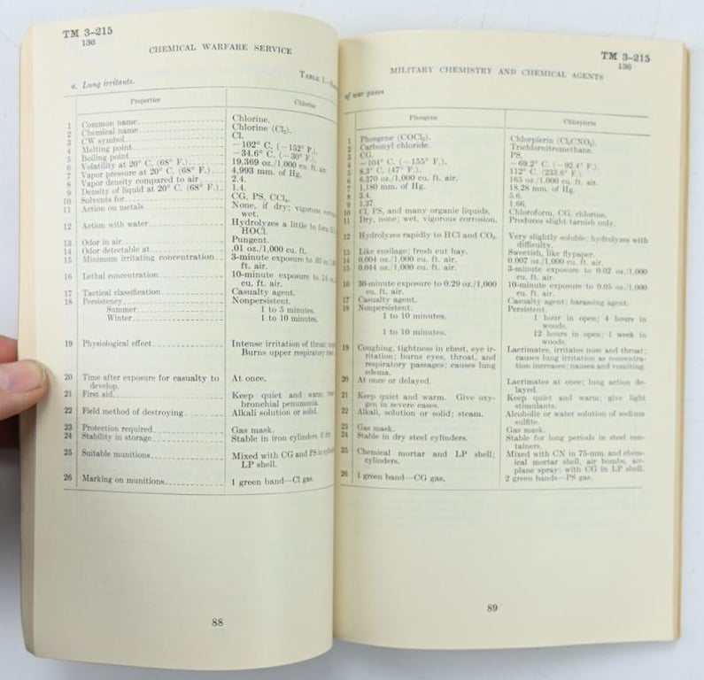 US WW2 Technical Manual TM 3-215 Military Chemistry