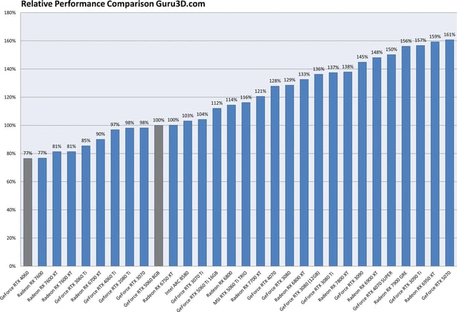 RTX 5060 Ti performance benchmark overview