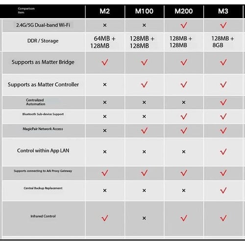 Aqara M200 smart home hub front view