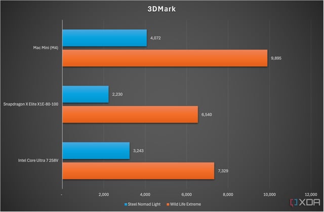 Apple M5 vs. Intel Panther Lake vs. Snapdragon X2 - product photo 2 of 5