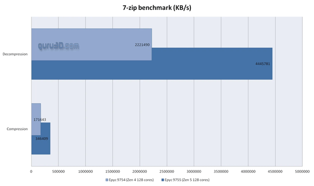 AMD EPYC 9745 vs AMD EPYC 9755 - product photo 4 of 5