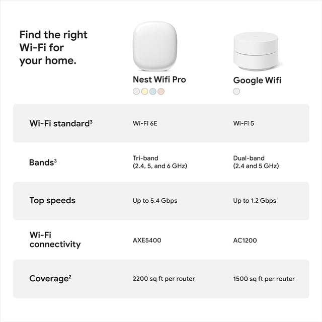Google Nest WiFi Pro - Wi-Fi 6E - Reliable Home Wi-Fi System with Fast Speed and Whole Home Coverage - WPS - Mesh Wi-Fi Router - Fog - product photo 5 of 5