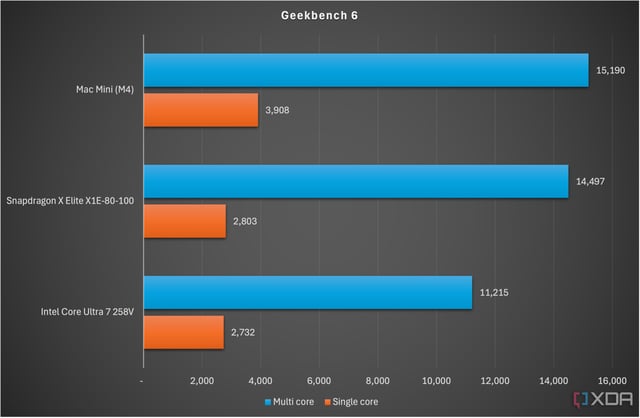 Apple M5 vs. Intel Panther Lake vs. Snapdragon X2 - product photo 3 of 5