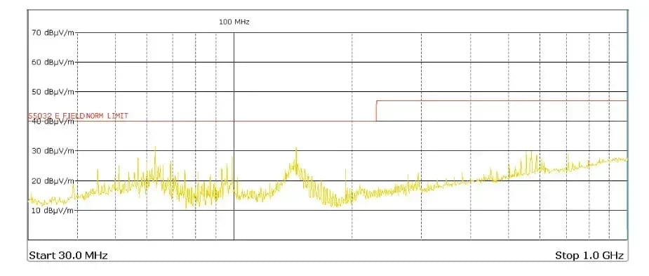 The EMC measurements held in a specialized laboratory confirmed low electromagnetic emissions of EVE4 modules, even when displaying dynamic pictures.