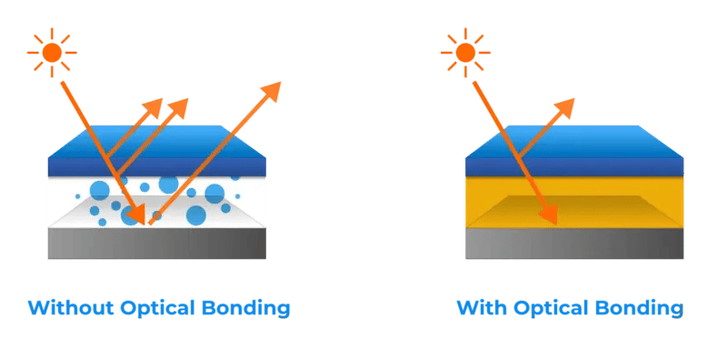 optical-bonding-structure-reflection-and-correct-contrast2 Riverdi Optical Bonding