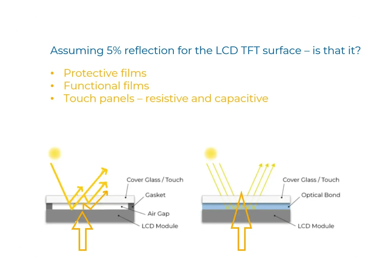 Reflections – Protection glass, Air bonding and Optical Bonding in Sunlight Readable Displays Reflections – Protection glass, Air bonding and Optical Bonding in Sunlight Readable Displays