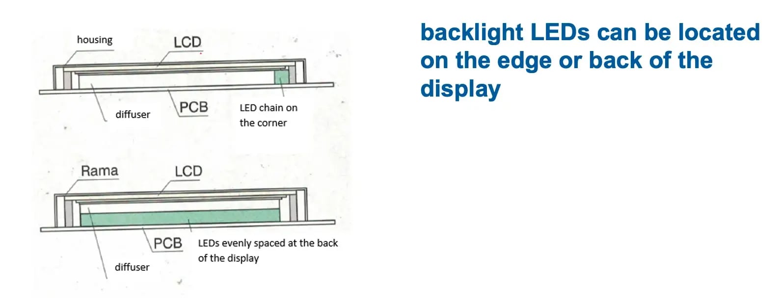 Backlight types of LCD displays Backlight types of LCD displays