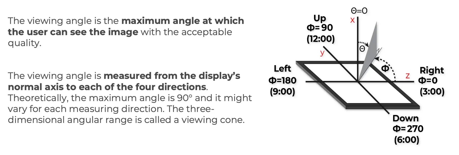 Viewing angles of LCD displays Viewing angles of LCD displays
