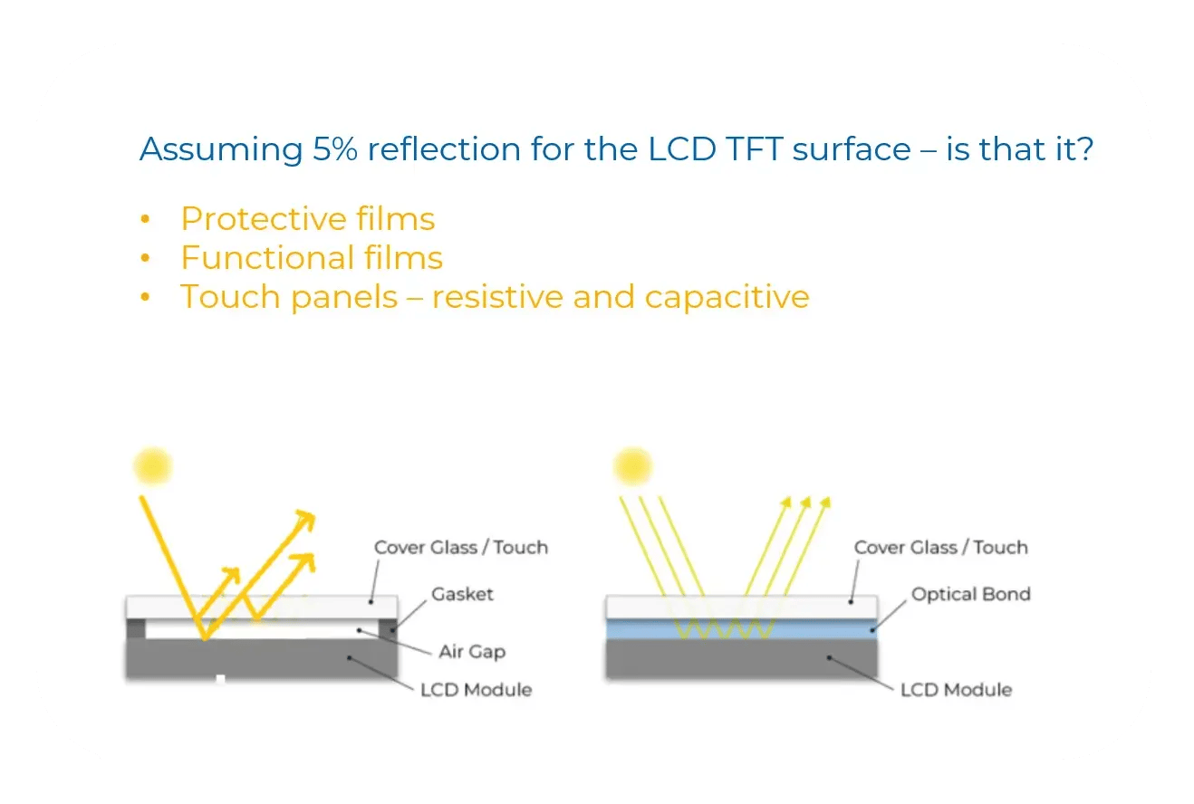 Reflections – Protection glass, Air bonding and Optical Bonding in Sunlight Readable Displays Reflections – Protection glass, Air bonding and Optical Bonding in Sunlight Readable Displays