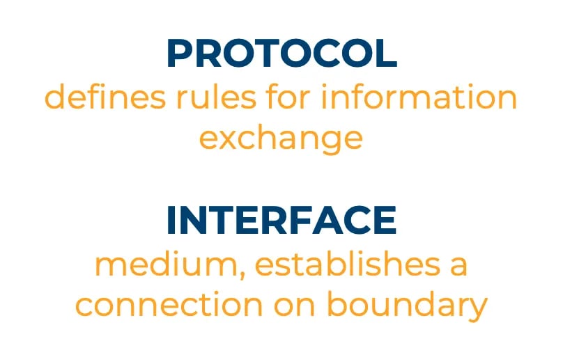 What is an interface and what is a protocol? What is an interface and what is a protocol?