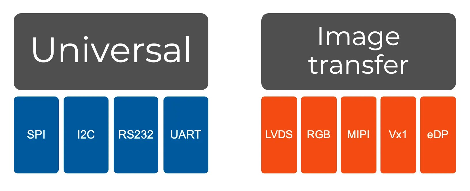 Universal interfaces and Image transfer interfaces Universal interfaces and Image transfer interfaces