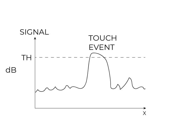 Touch event