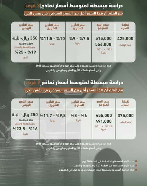 شقة 829 متر مربع بغرفتين الشرفية، جنوب جدة، جدة