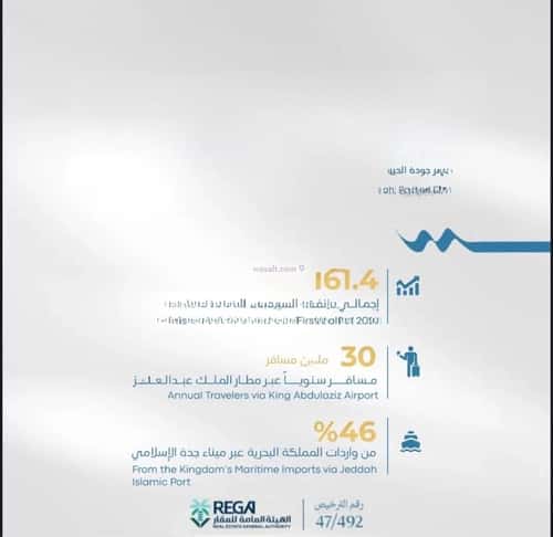 شقة 2483.5 متر مربع بغرفتين أبحر الجنوبية، شمال جدة، جدة