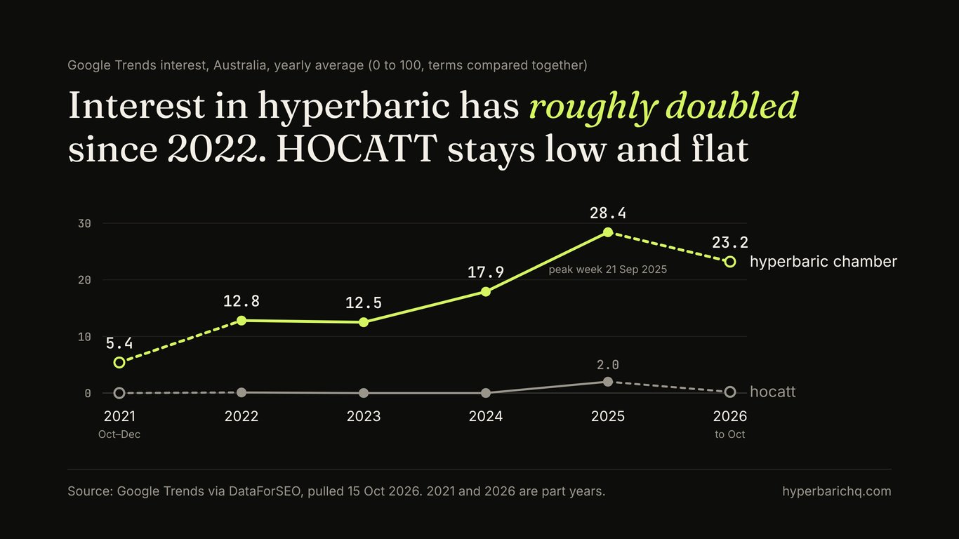 Line chart of Google Trends interest in Australia, yearly averages on a shared 0 to 100 scale. Hyperbaric chamber rises from 12.8 in 2022 to 28.4 in 2025, then 23.2 in 2026 to October, with its peak week on 21 September 2025. HOCATT stays near zero throughout, reaching 2.0 in 2025.