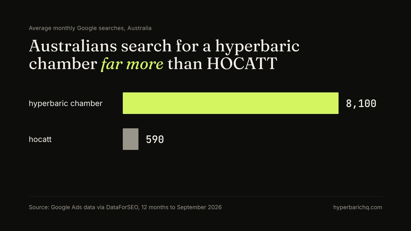 Bar chart of average monthly Google searches in Australia: hyperbaric chamber about 8,100 a month, HOCATT about 590 a month.