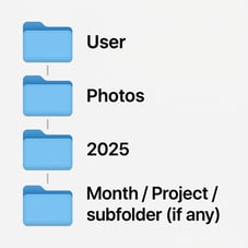 Folder structure showing User, Photos, 2025, and Month or Project subfolders