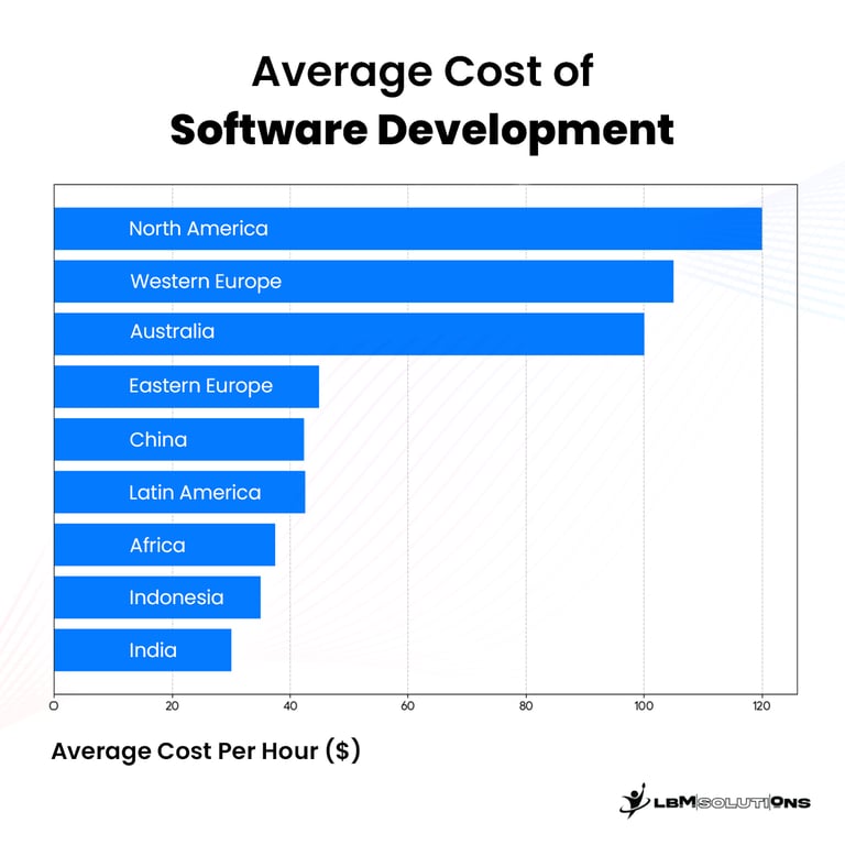 Average Cost of Software Development