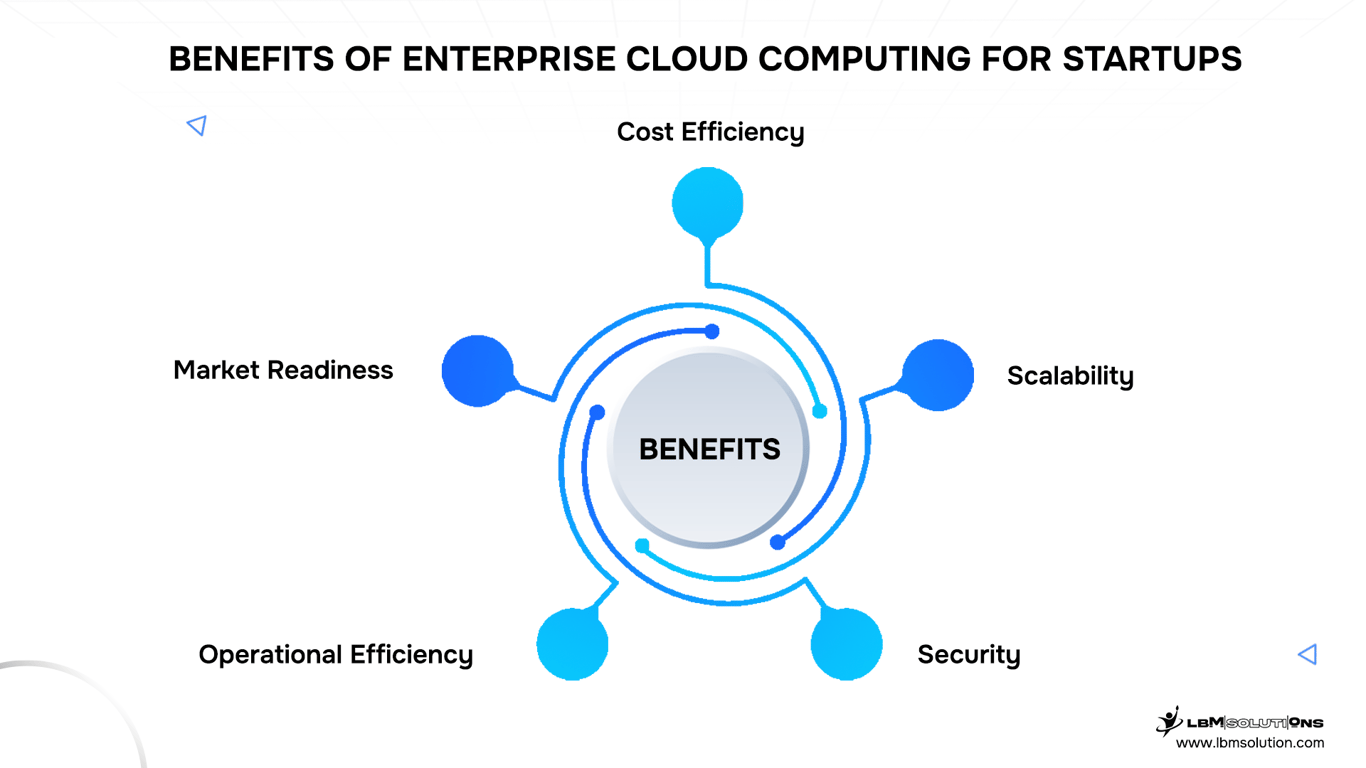 Benefits of Enterprise Cloud Computing for Startups