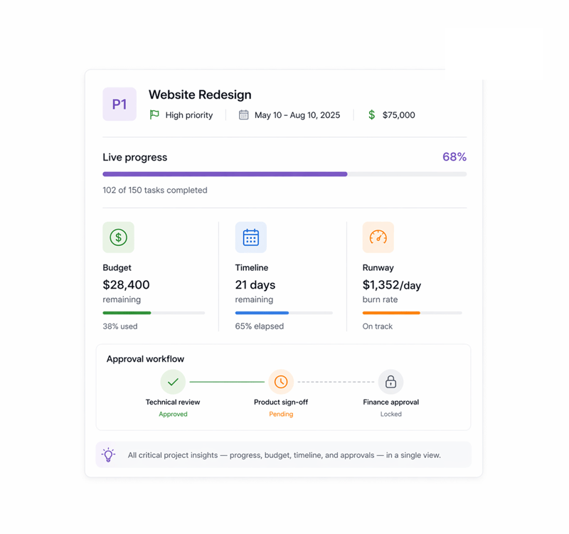 Budget, timeline, and progress in one place not three separate tools.