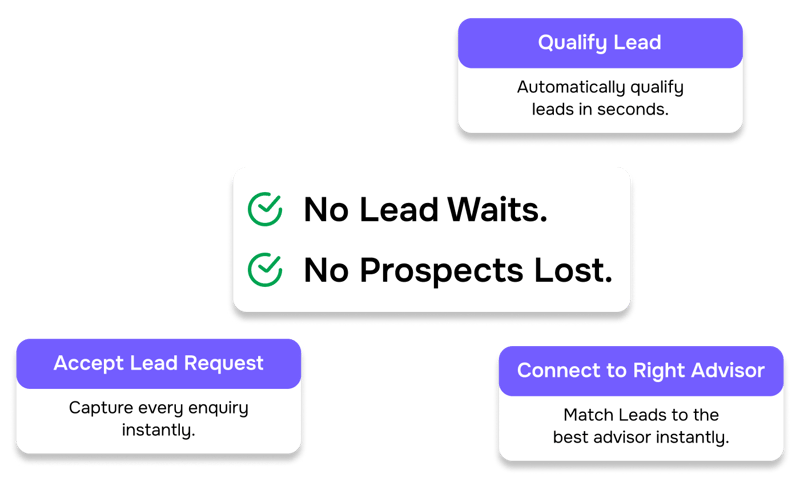 Instant Client Enquiry  &   Response
