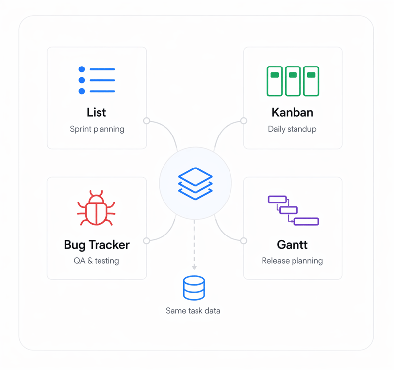 One system for features, bugs, tech debt, and the sprint not four separate tools.