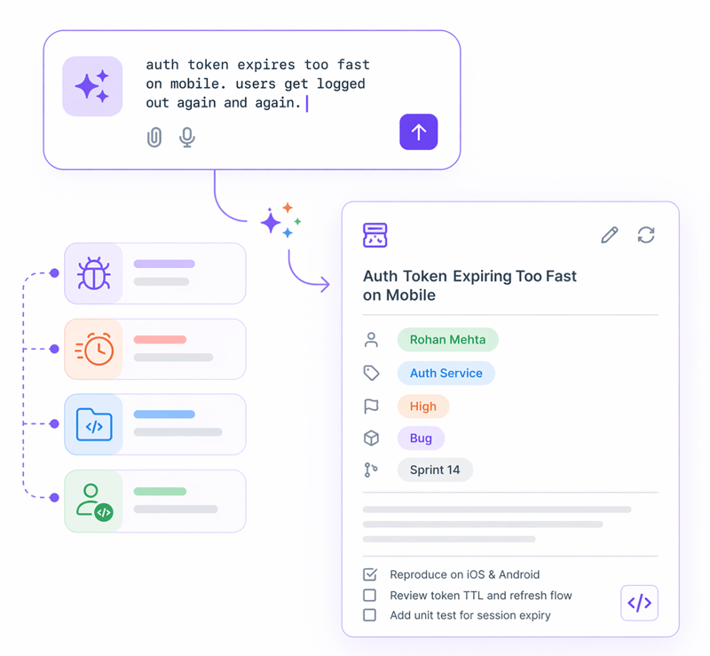Fix the checkout bug becomes a detailed, assigned, prioritised dev task instantly.