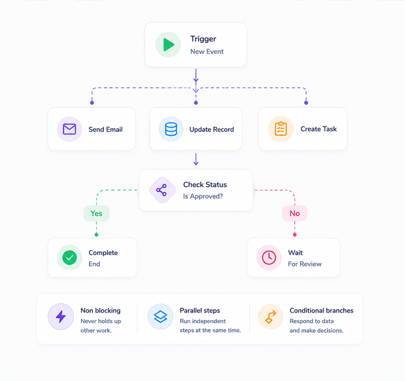 Async, parallel, conditional, controlled
