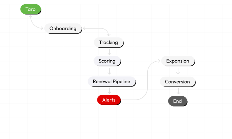 Renewal and Expansion     Pipeline Management