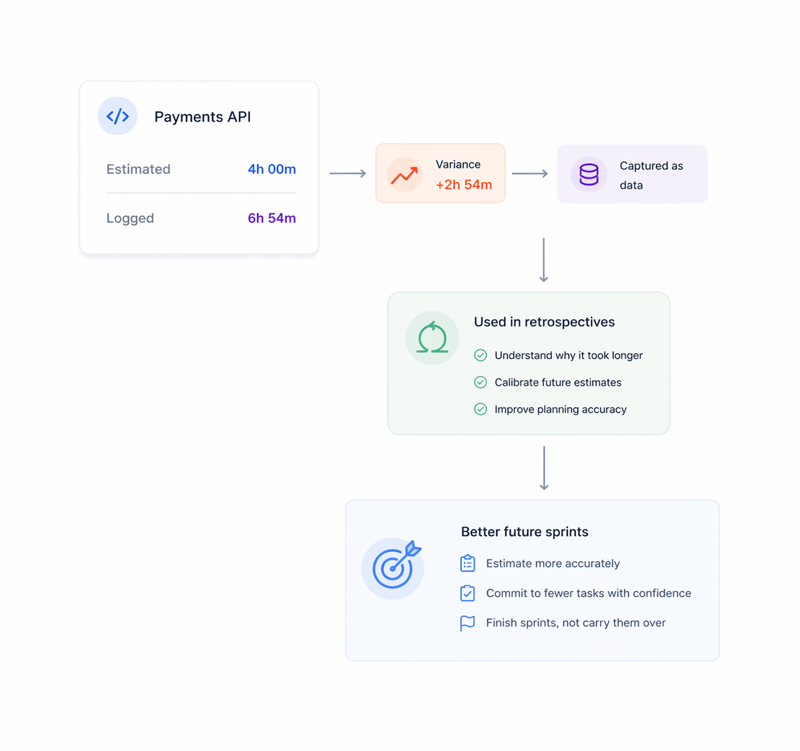 Sprint velocity tells you how many tasks completed. Time tracking tells you why some took three times longer.