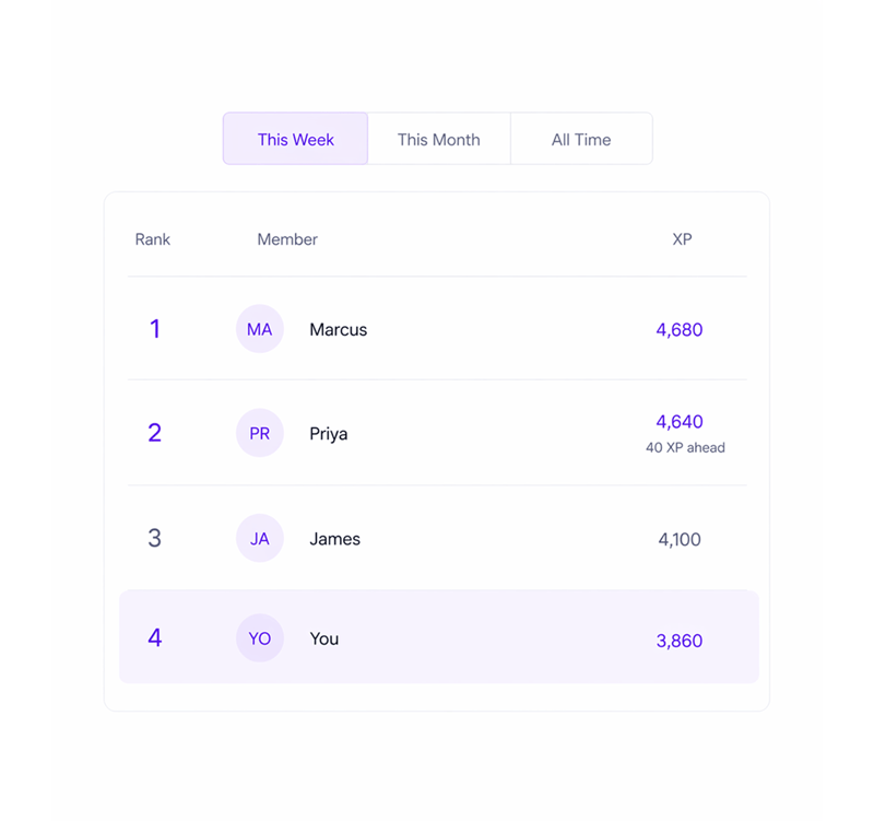 The mid-sprint energy dip doesn't hit as hard when the leaderboard shows you're 40 XP from #1.