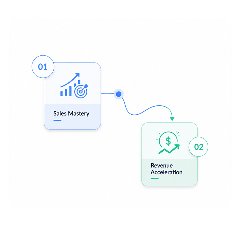 Workflow drives sales mastery