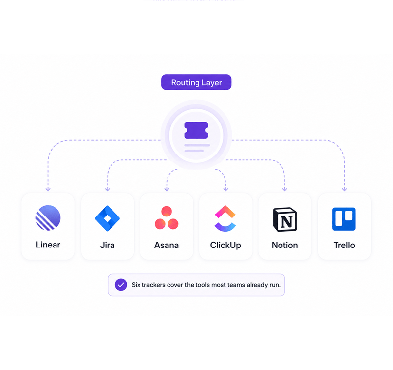 Linear, Jira, Asana, ClickUp, Notion, Trello