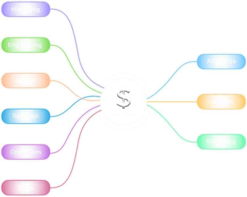 One price. Whole team. Every tool.