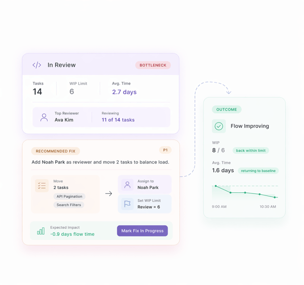 "Why is everything stuck in review?" gets answered before the standup asks it.