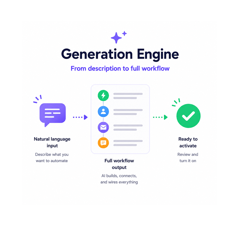 From description to full workflow